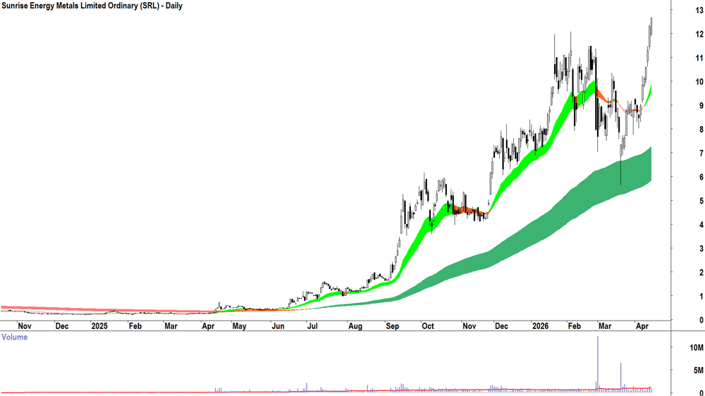 Sunrise Energy Metals (ASX-SRL) Daily chart 16 April 2026