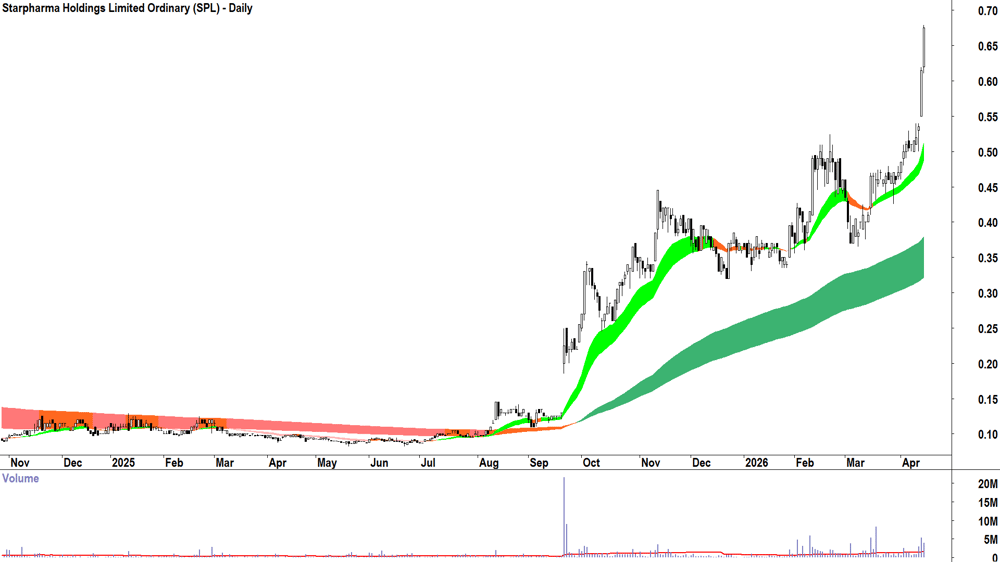 Starpharma (ASX-SPL) Daily chart 16 April 2026