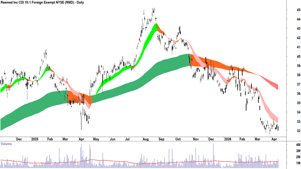 Resmed (ASX-RMD) Daily chart 16 April 2026