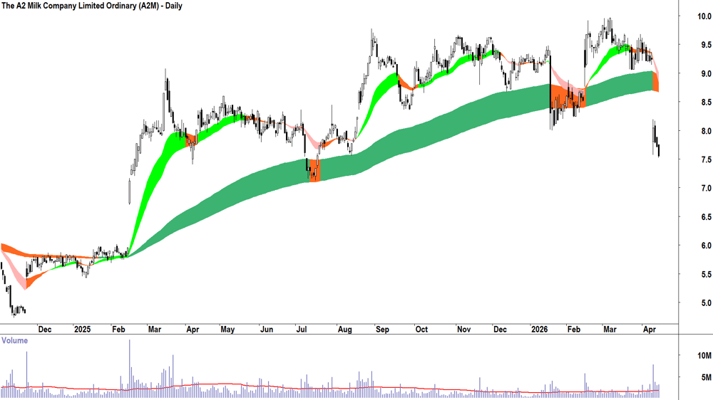 The A2 Milk Company (ASX-A2M) Daily chart 16 April 2026