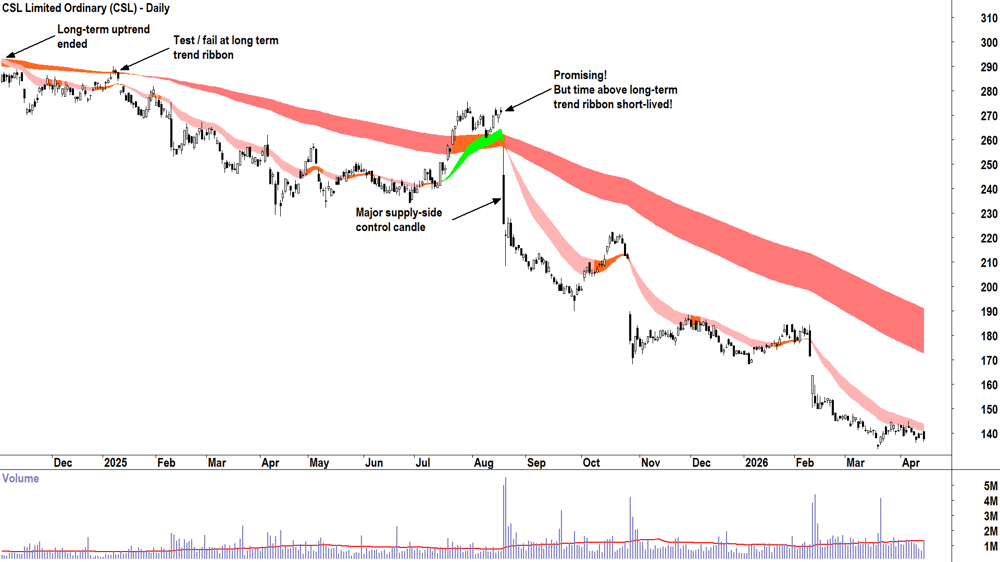 CSL (ASX-CSL) Daily chart 16 April 2026
