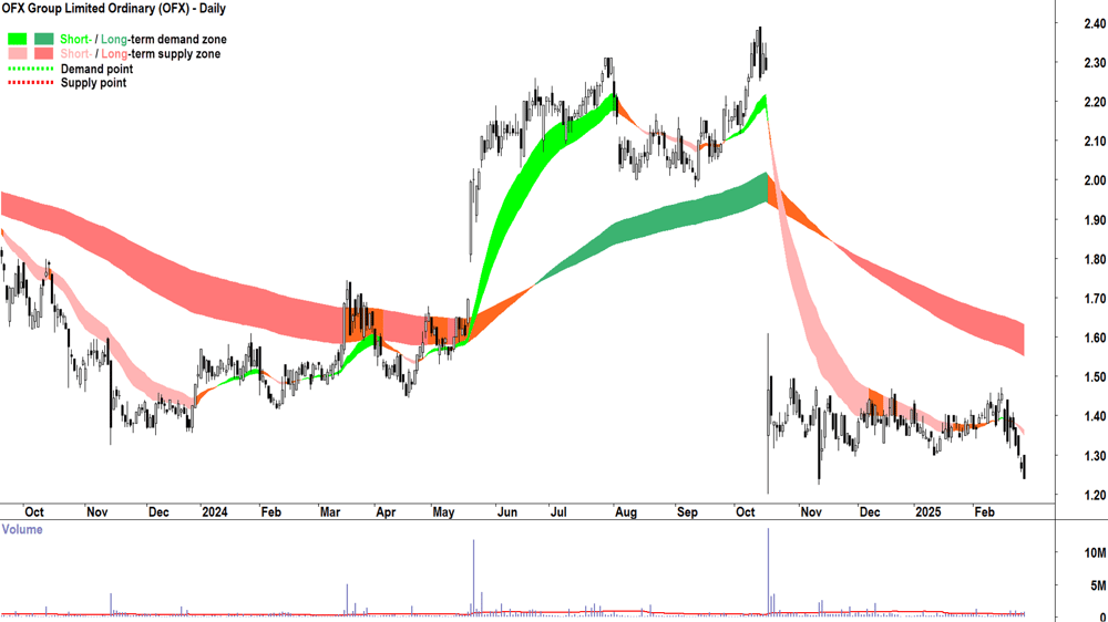 OFX Group (ASX-OFX) daily chart 26 February 2025