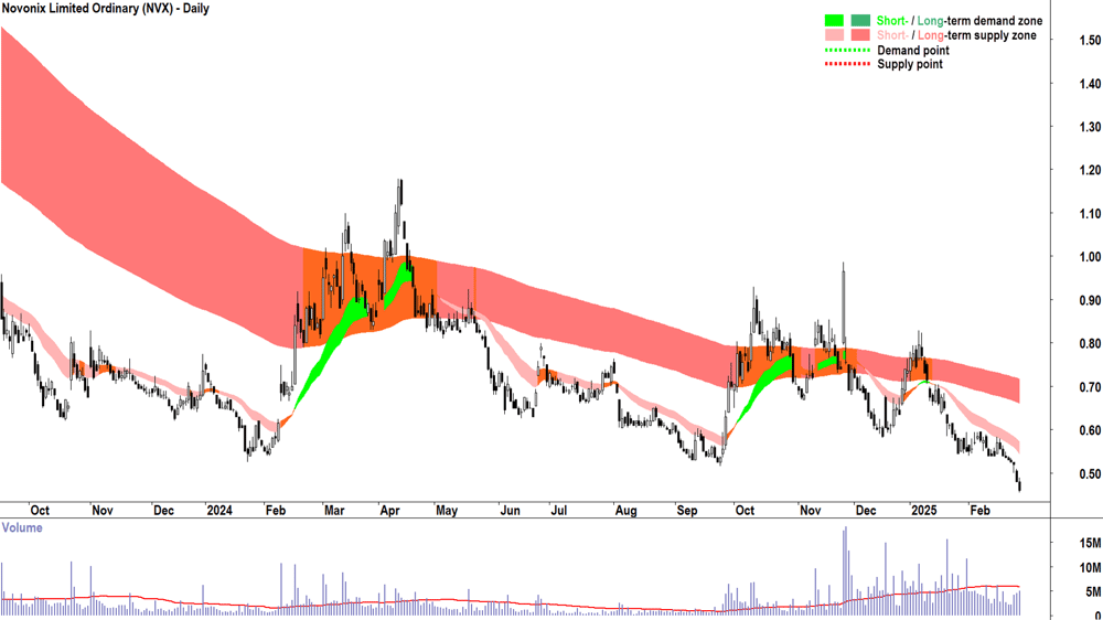 Novonix (ASX-NVX) daily chart 26 February 2025