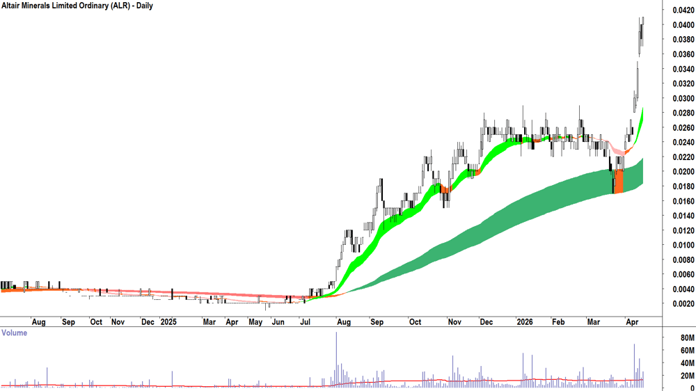 Altair Minerals (ASX-ALR) Daily chart 17 April 2026