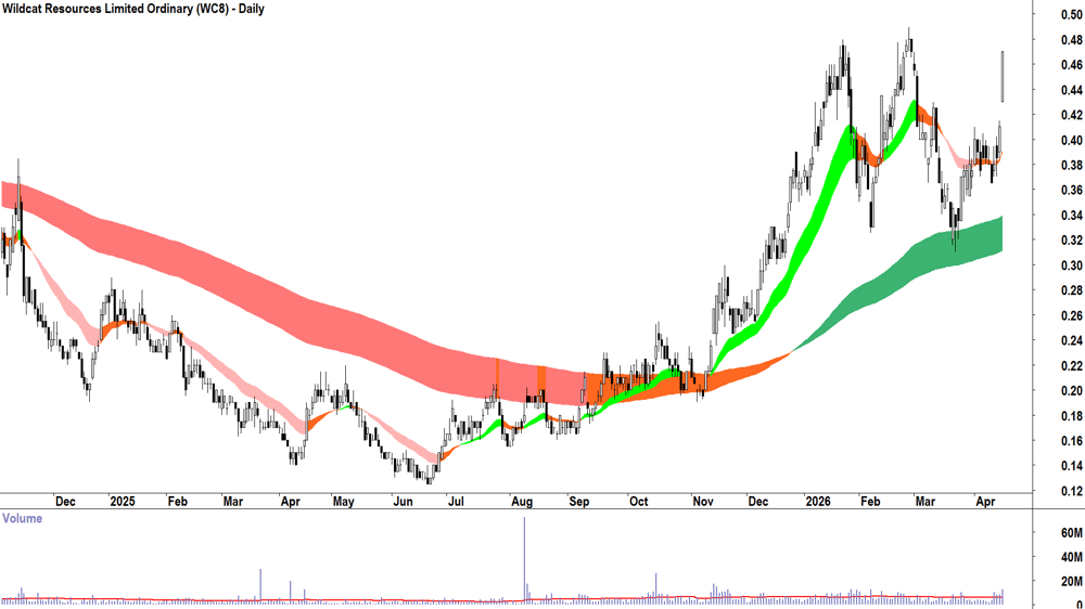 Wildcat Resources (ASX-WC8) Daily chart 17 April 2026