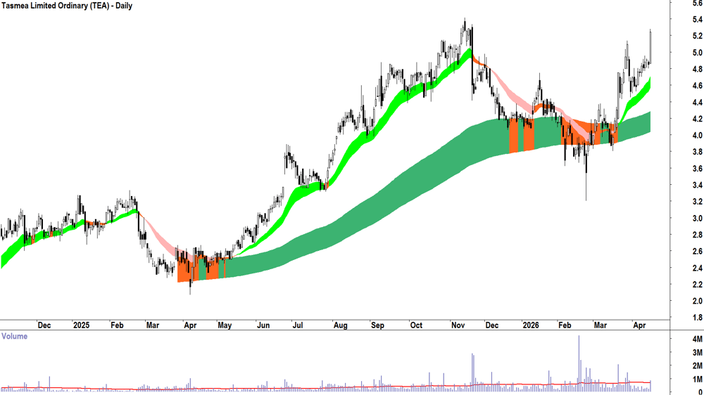 Tasmea (ASX-TEA) Daily chart 17 April 2026