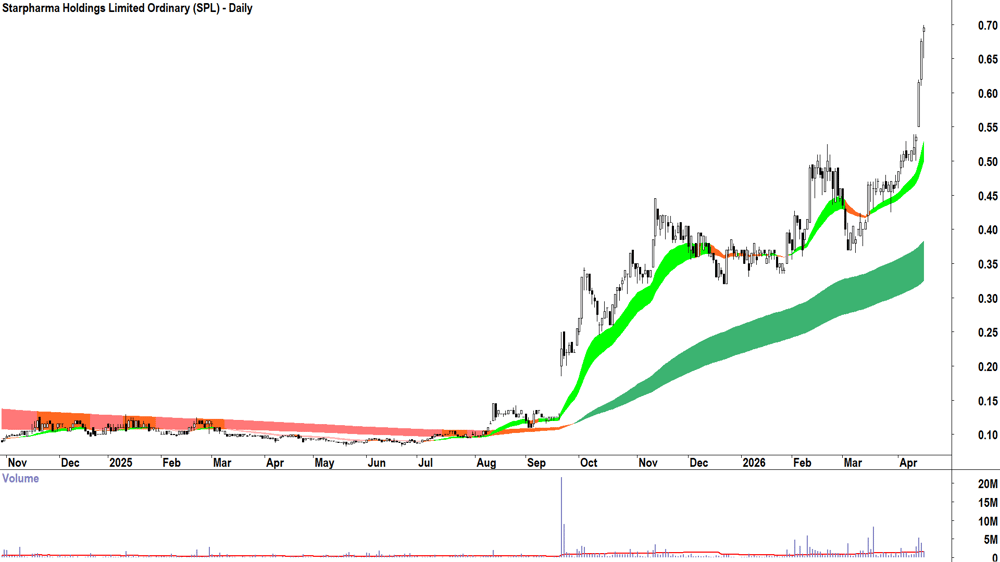 Starpharma (ASX-SPL) Daily chart 17 April 2026