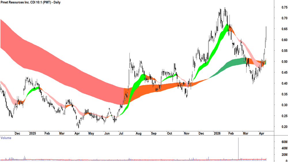 Pmet Resources (ASX-PMT) Daily chart 17 April 2026