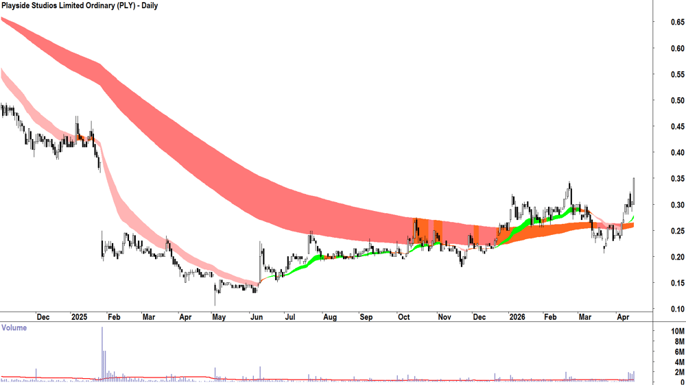 Playside Studios (ASX-PLY) Daily chart 17 April 2026