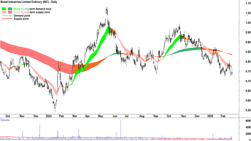 Nickel Industries (ASX-NIC) daily chart 26 February 2025