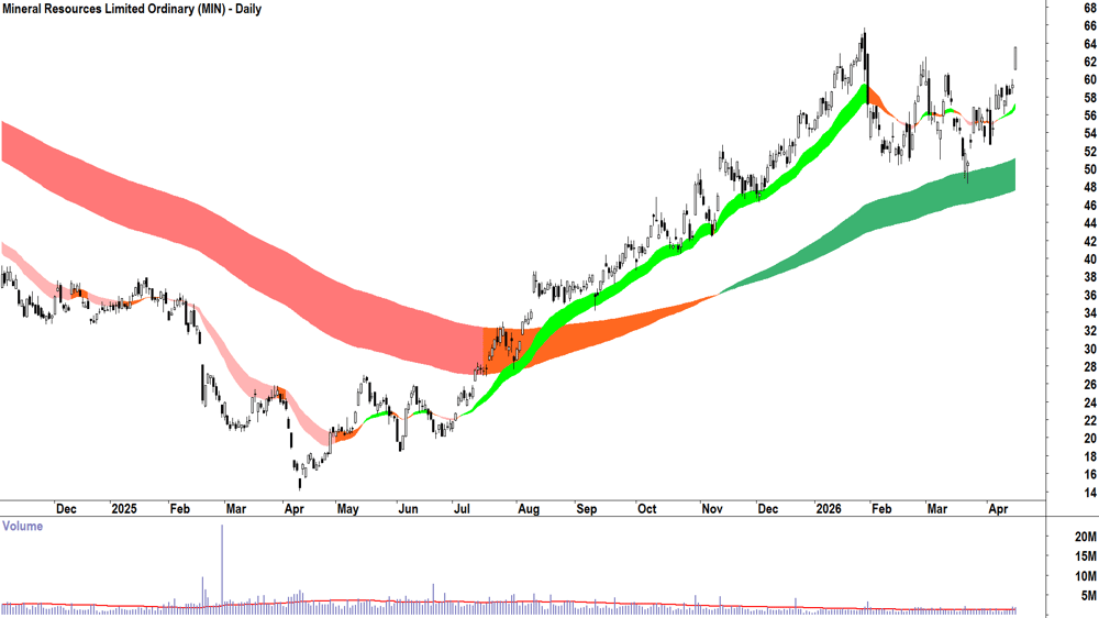 Mineral Resources (ASX-MIN) Daily chart 17 April 2026