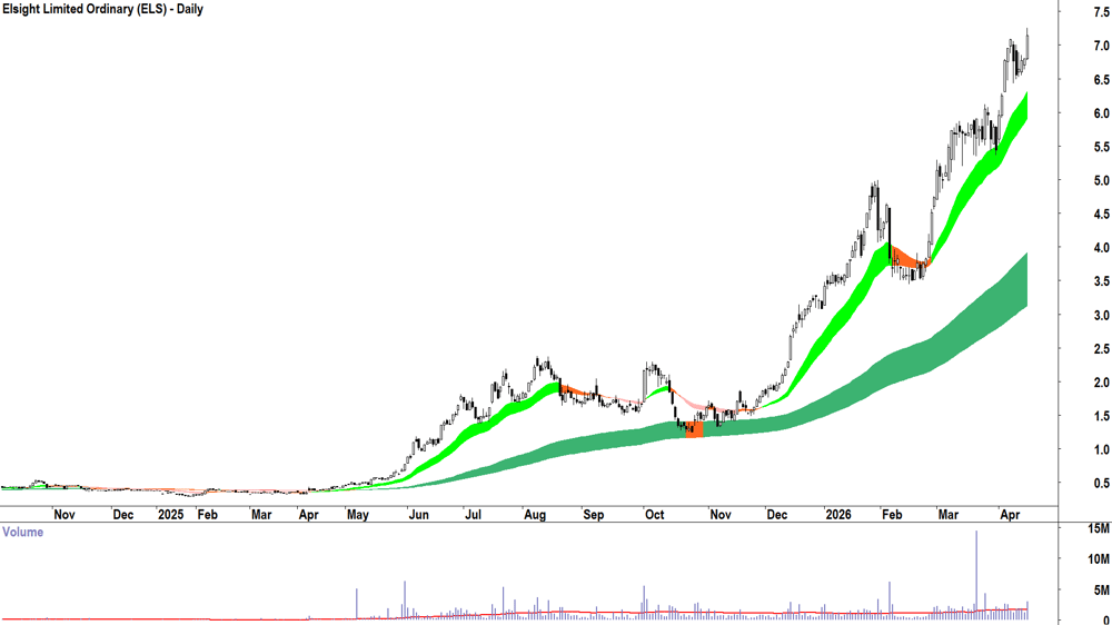 Elsight (ASX-ELS) Daily chart 17 April 2026