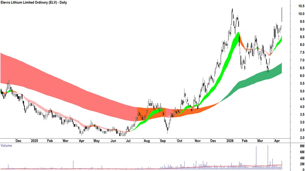 Elevra Lithium (ASX-ELV) Daily chart 17 April 2026