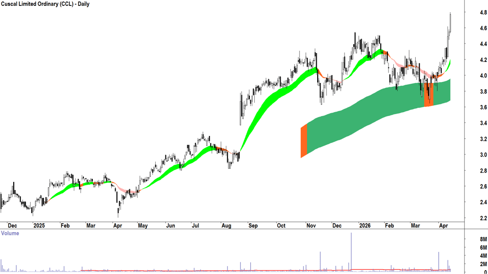 Cuscal (ASX-CCL) Daily chart 17 April 2026