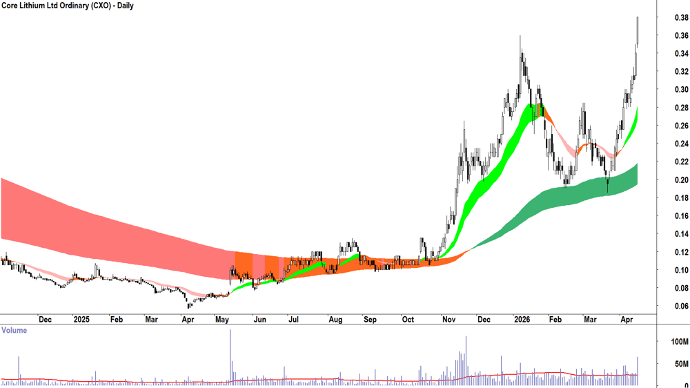 Core Lithium (ASX-CXO) Daily chart 17 April 2026