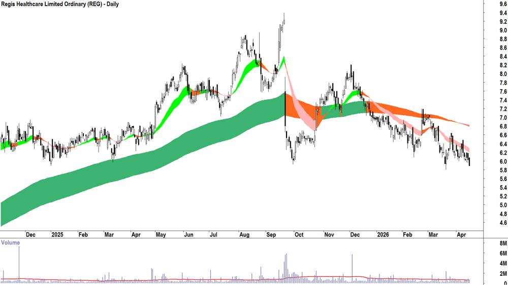 Regis Healthcare (ASX-REG) Daily chart 17 April 2026
