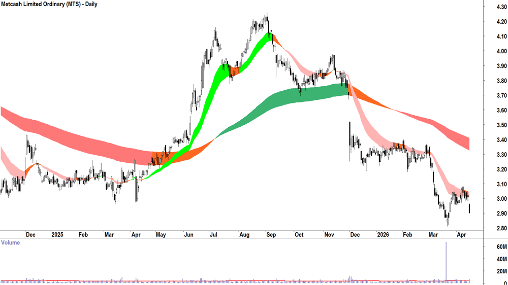 Metcash (ASX-MTS) Daily chart 17 April 2026