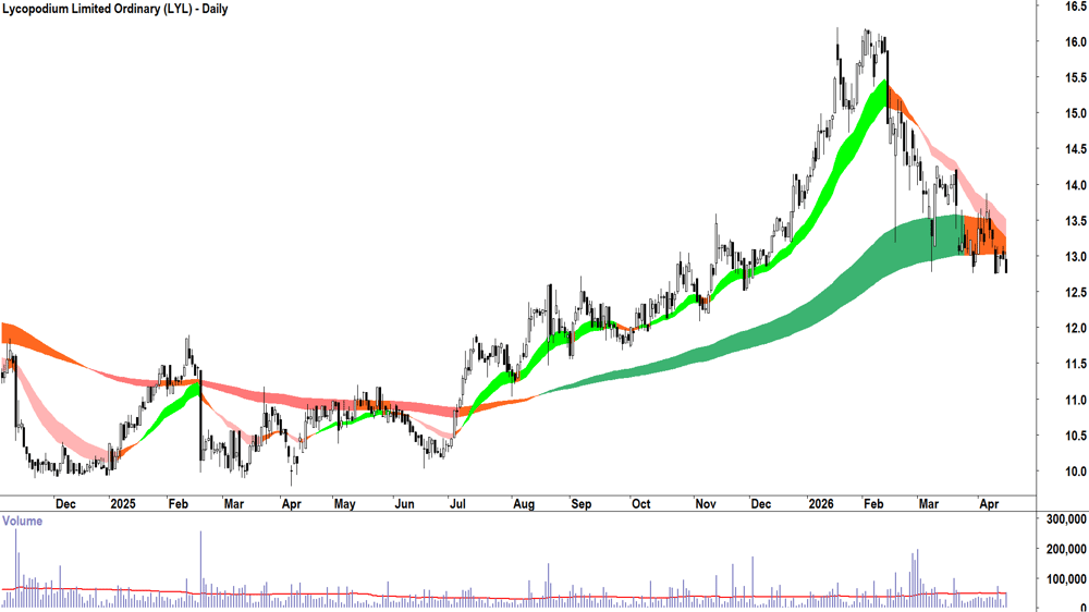 Lycopodium (ASX-LYL) Daily chart 17 April 2026