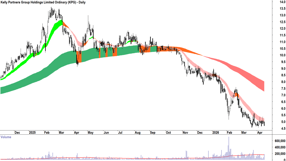 Kelly Partners (ASX-KPG) Daily chart 17 April 2026