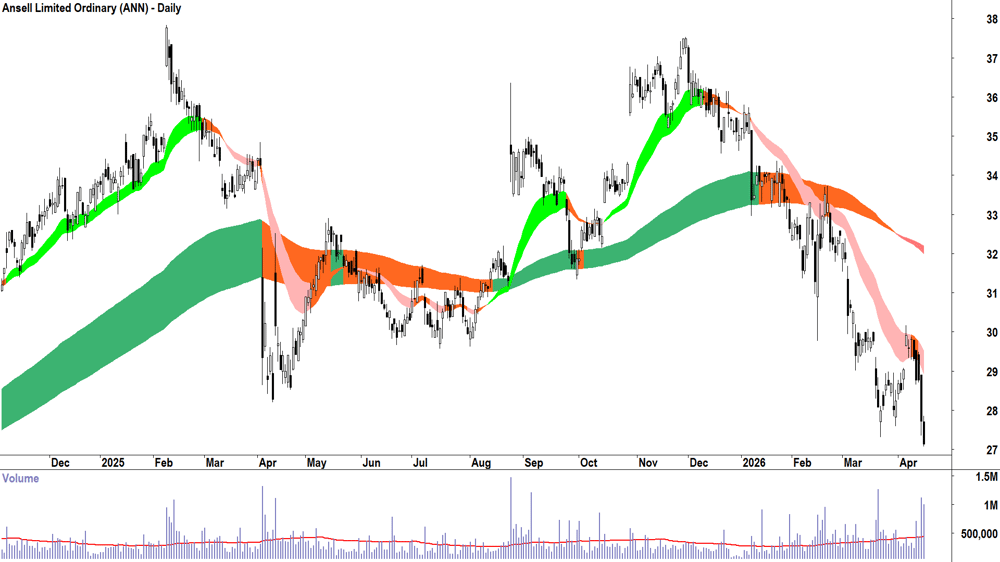 Ansell (ASX-ANN) Daily chart 17 April 2026