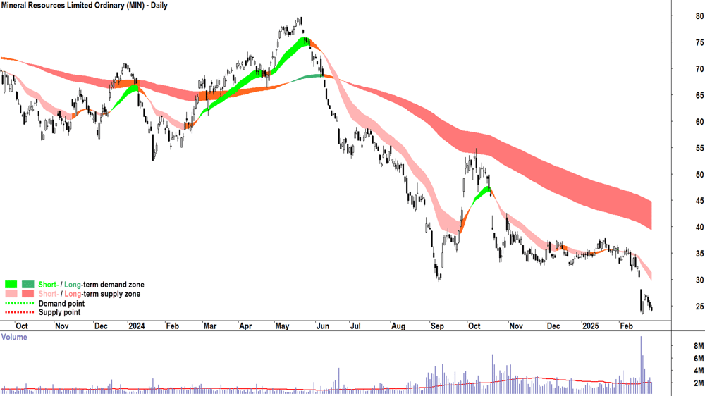 Mineral Resources (ASX-MIN) daily chart 26 February 2025