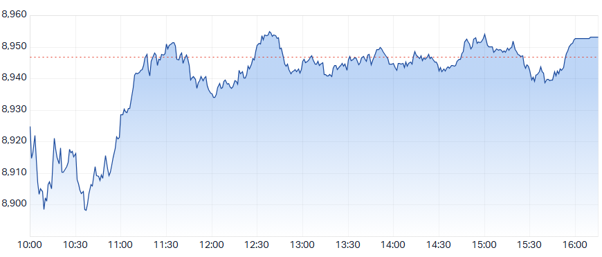 ASX 200 (XJO) intraday chart 20 Apr