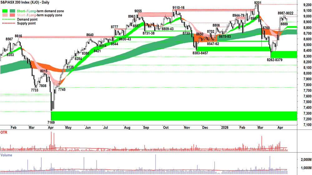 ASX 200 (XJO) chart 20 Apr