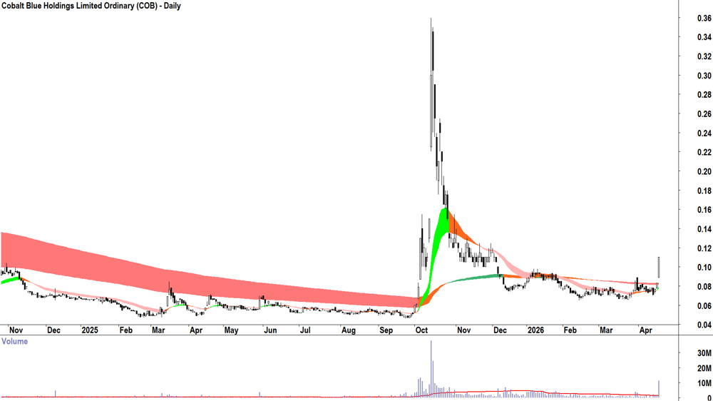 Cobalt Blue (ASX-COB) Daily chart 20 April 2026