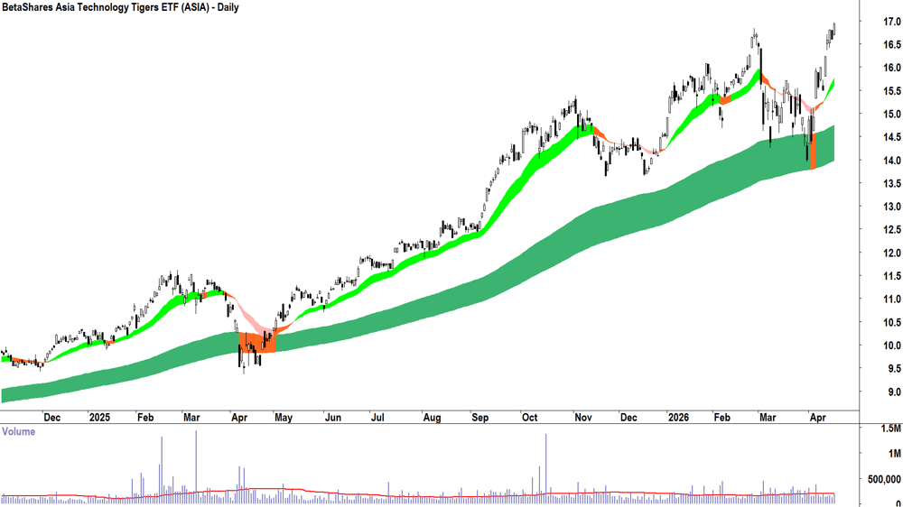 BetaShares Asia Technology Tigers ETF (ASX-ASIA) Daily chart 20 April 2026