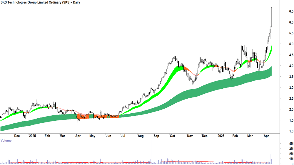SKS Technologies (ASX-SKS) Daily chart 20 April 2026