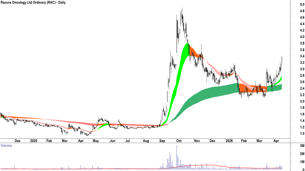 Racura Oncology (ASX-RAC) Daily chart 20 April 2026