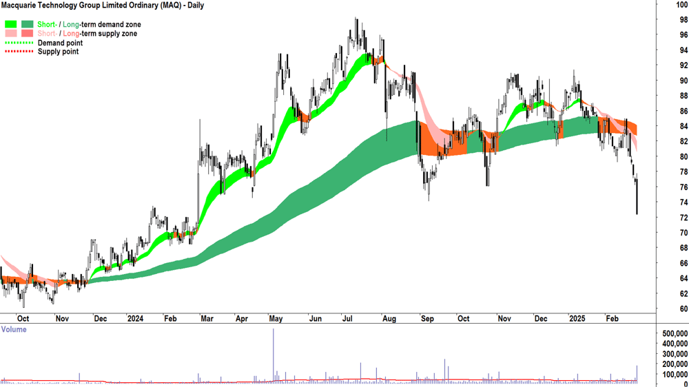 Macquarie Technology Group (ASX-MAQ) daily chart 26 February 2025