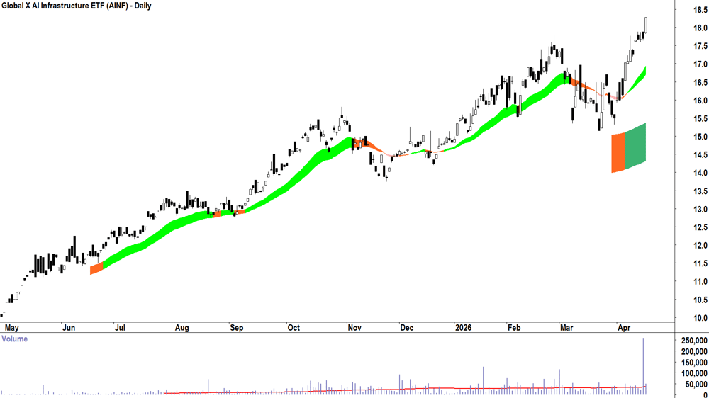 Global X AI Infrastructure ETF (ASX-AINF) Daily chart 20 April 2026