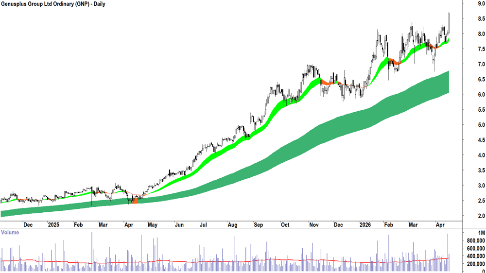 Genusplus (ASX-GNP) Daily chart 20 April 2026