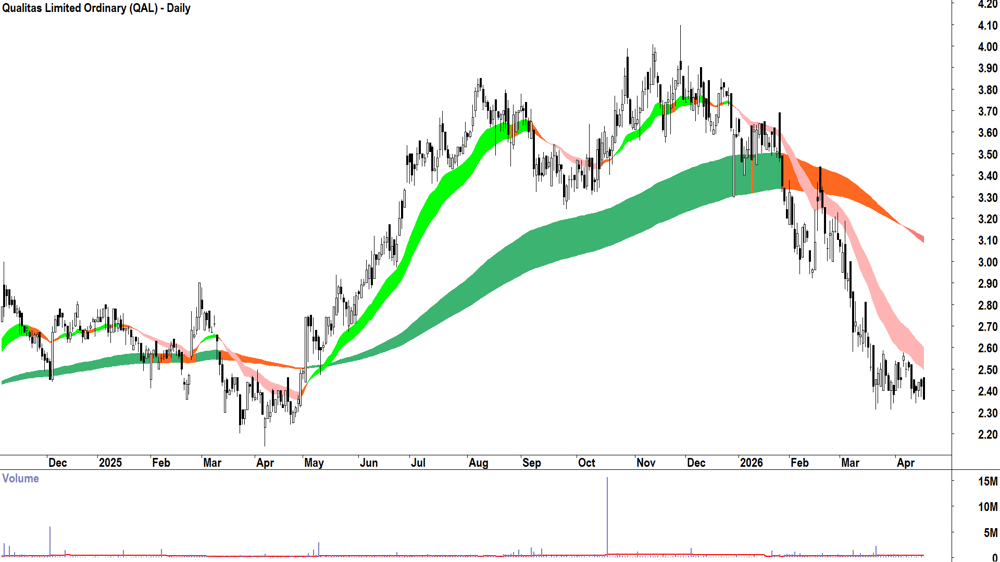 Qualitas (ASX-QAL) Daily chart 20 April 2026