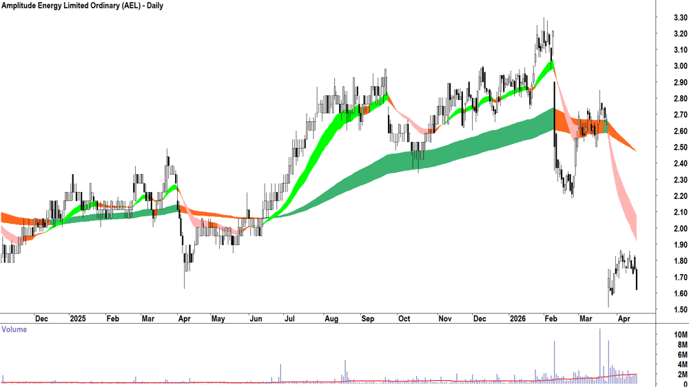 Amplitude Energy (ASX-AEL) Daily chart 20 April 2026