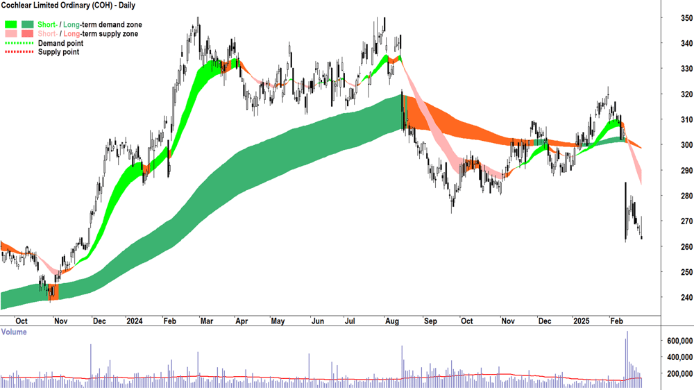 Cochlear (ASX-COH) daily chart 26 February 2025