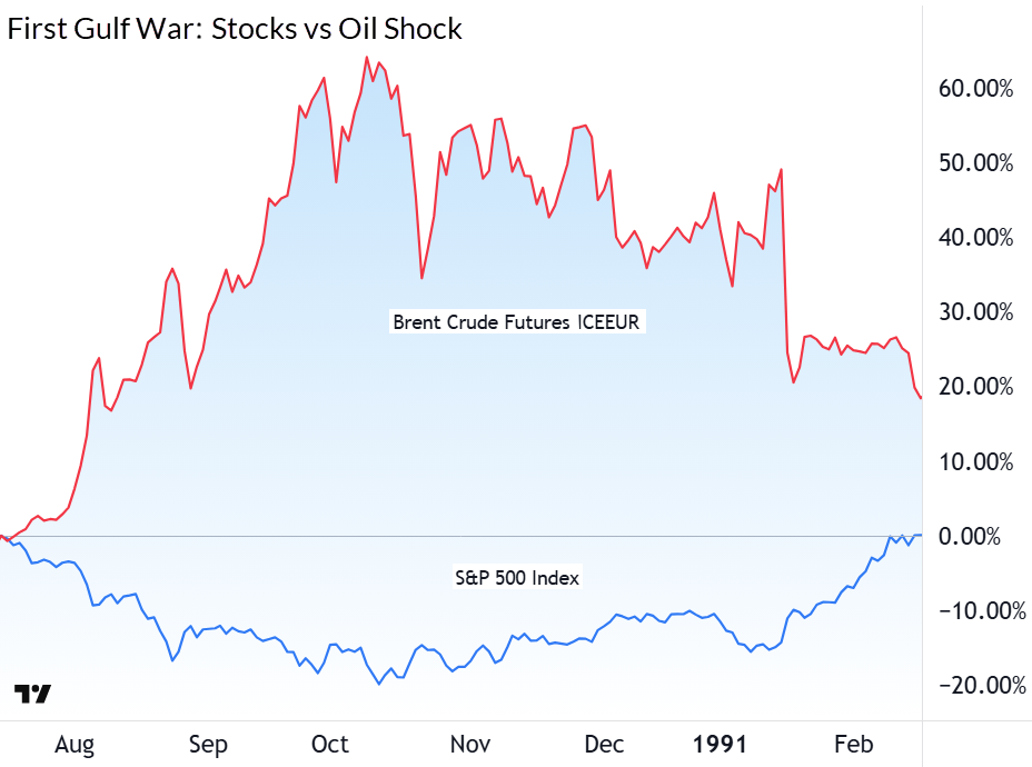 First Gulf War, Stocks vs Oil Shock, data source TradingView