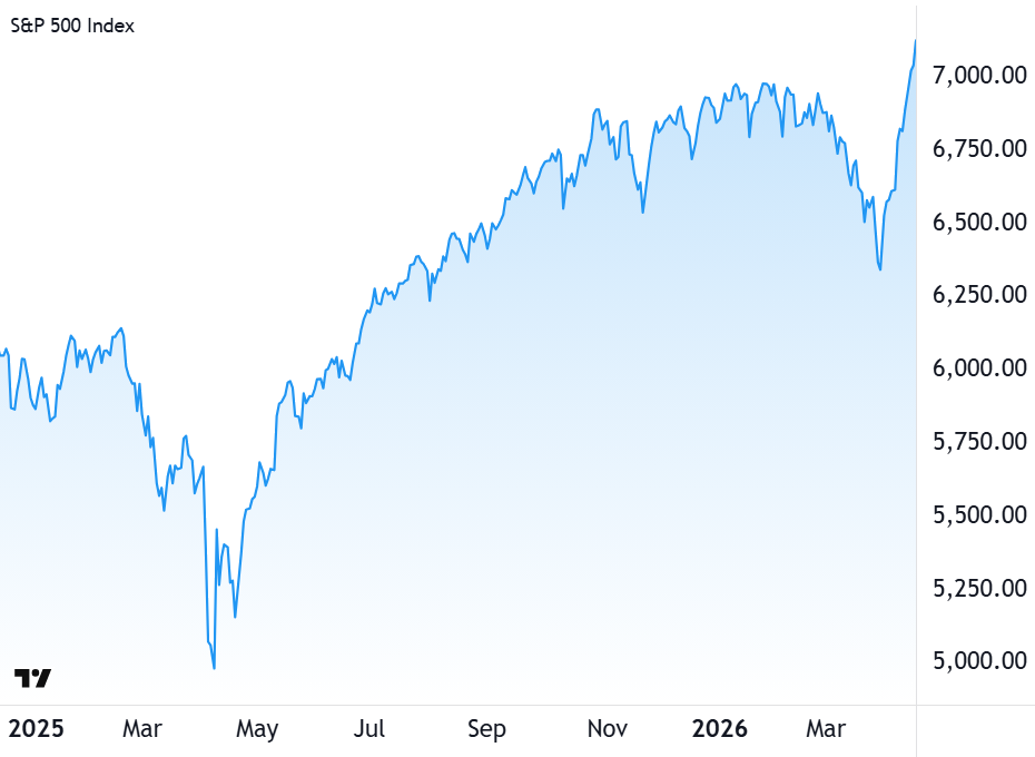 S&P 500 chart, 20 April 2026