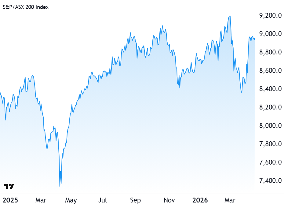 S&P-ASX 200 chart, 20 April 2026