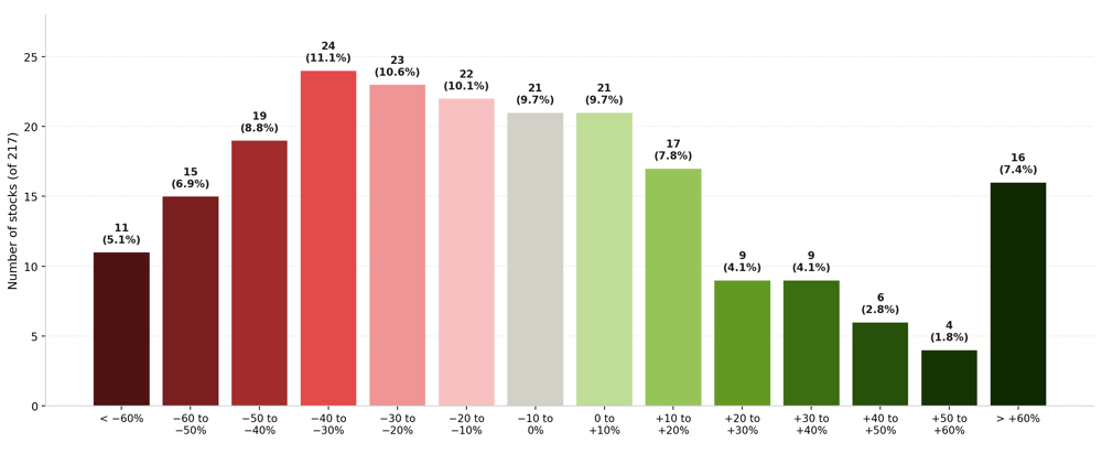 analyst target distribution 10pct