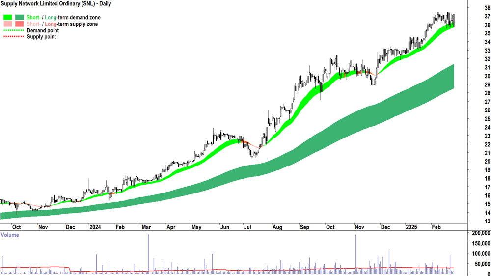 Supply Network (ASX-SNL) daily chart 26 February 2025