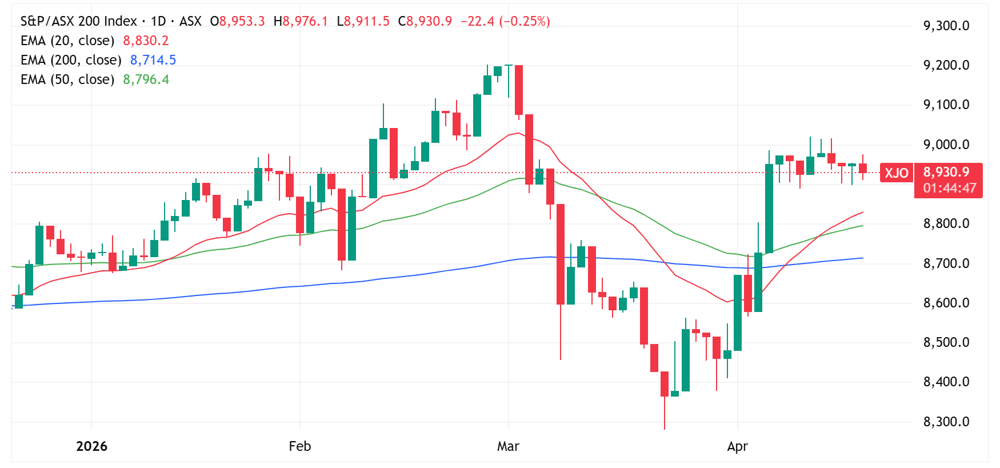 XJO chart