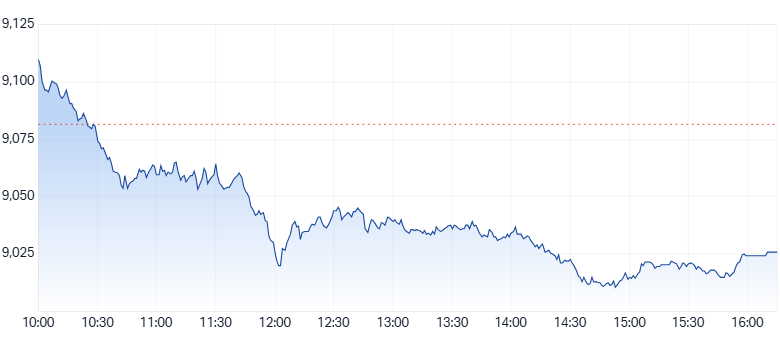 ASX 200 (XJO) intraday chart 6 Mar