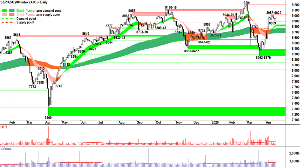 ASX 200 (XJO) chart 21 Apr