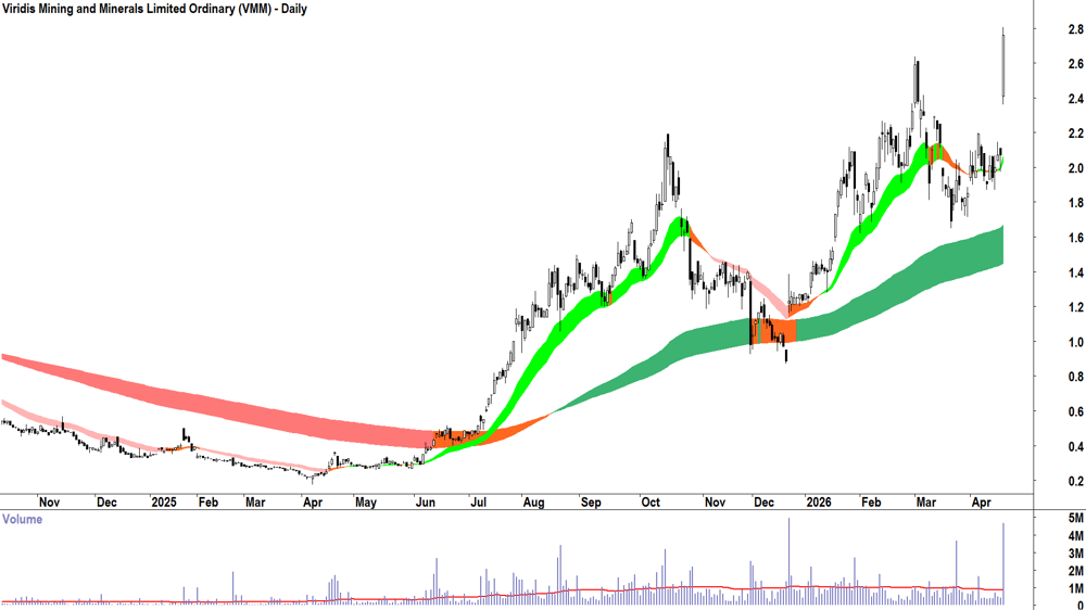 Viridis Mining and Minerals (ASX-VMM) Daily chart 21 April 2026