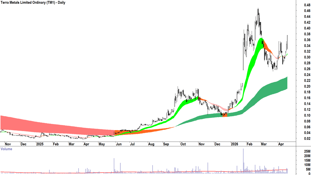 Terra Metals (ASX-TM1) Daily chart 21 April 2026