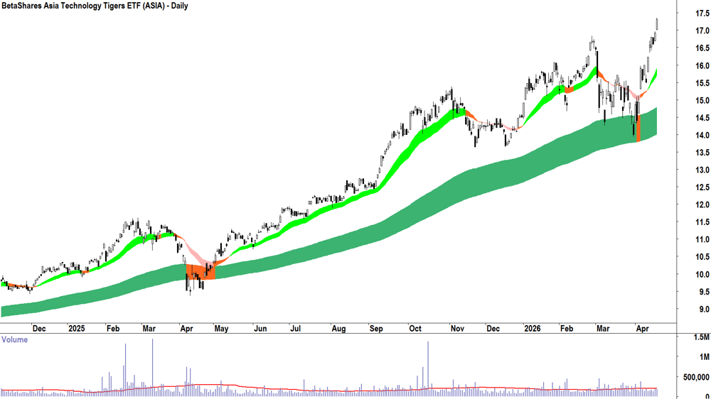 BetaShares Asia Technology Tigers ETF (ASX-ASIA) Daily chart 21 April 2026