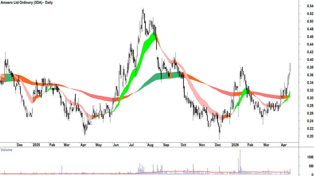 Amaero (ASX-3DA) Daily chart 21 April 2026
