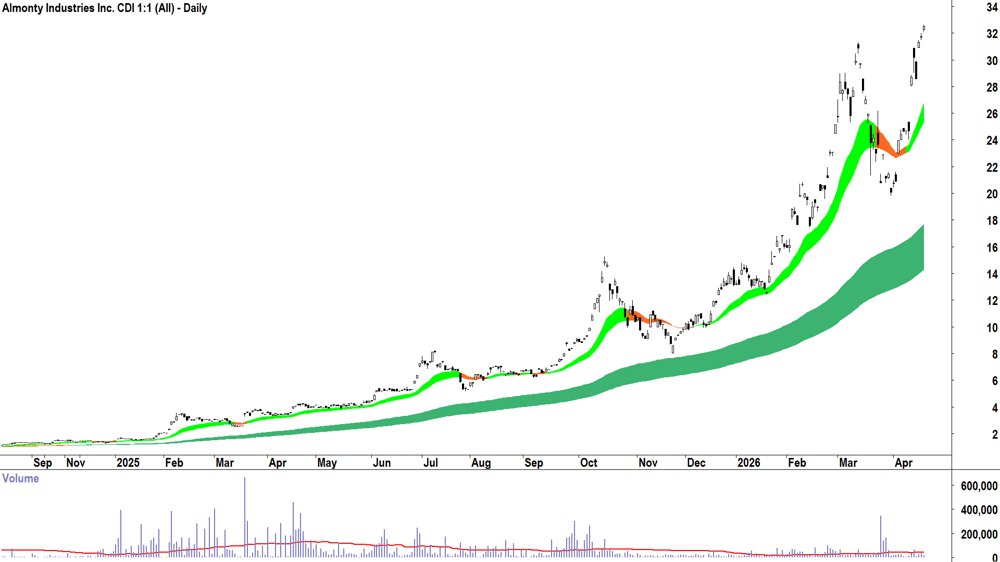 Almonty Industries (ASX-AII) Daily chart 21 April 2026